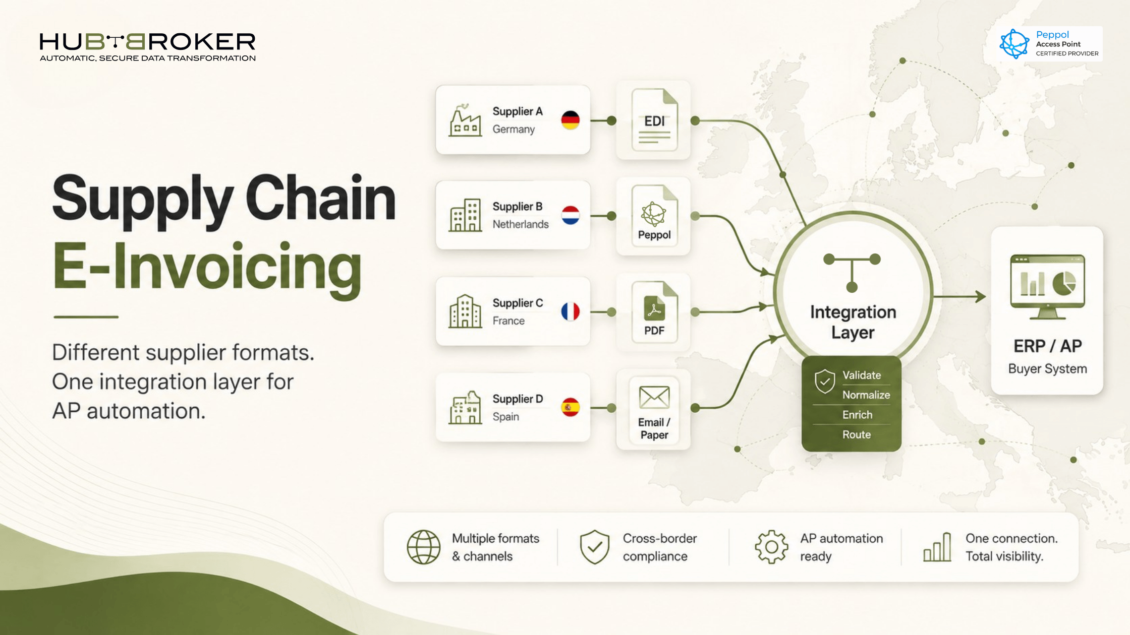 supply chain e-invoicing