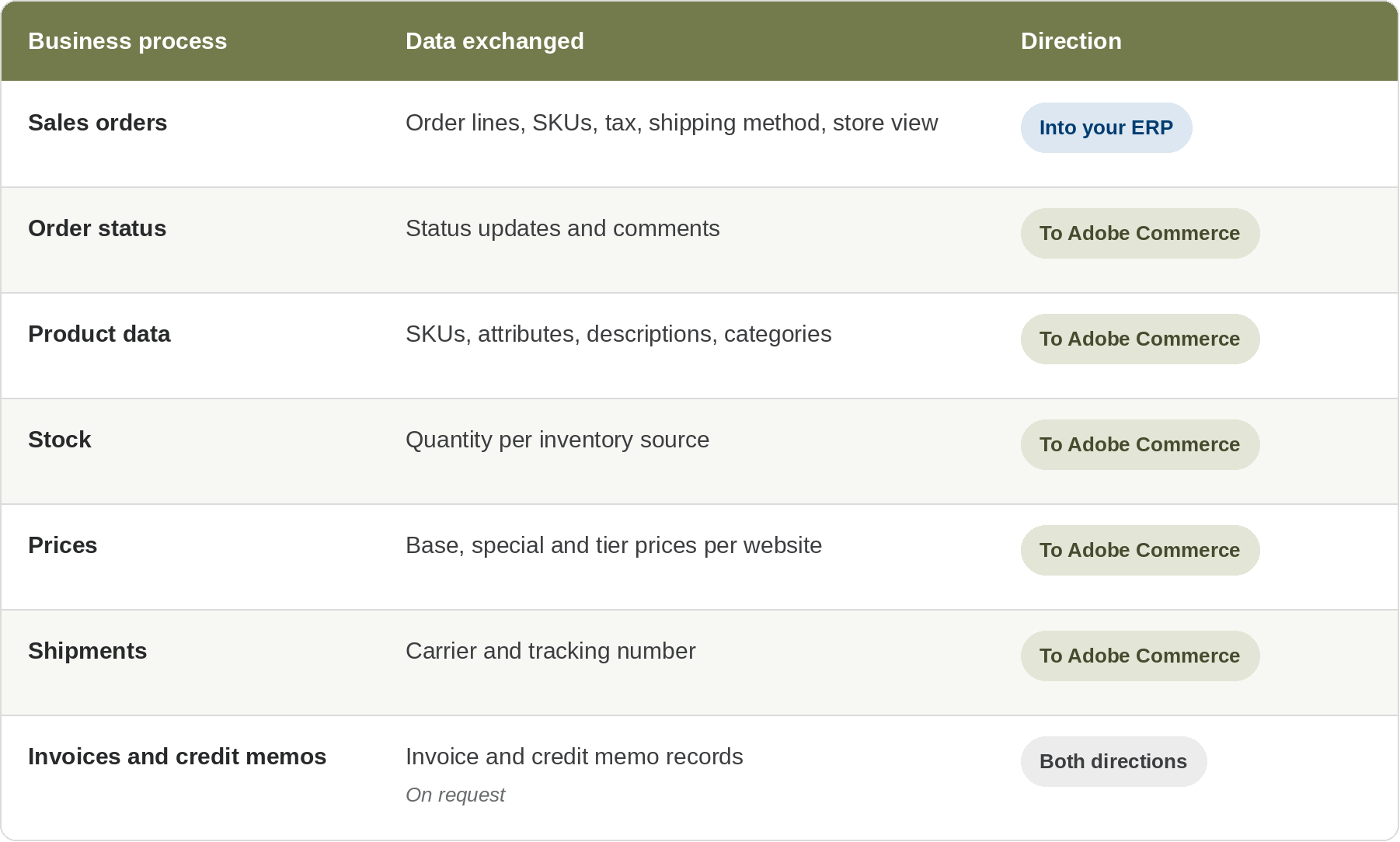 What Can You Integrate with Adobe Commerce?