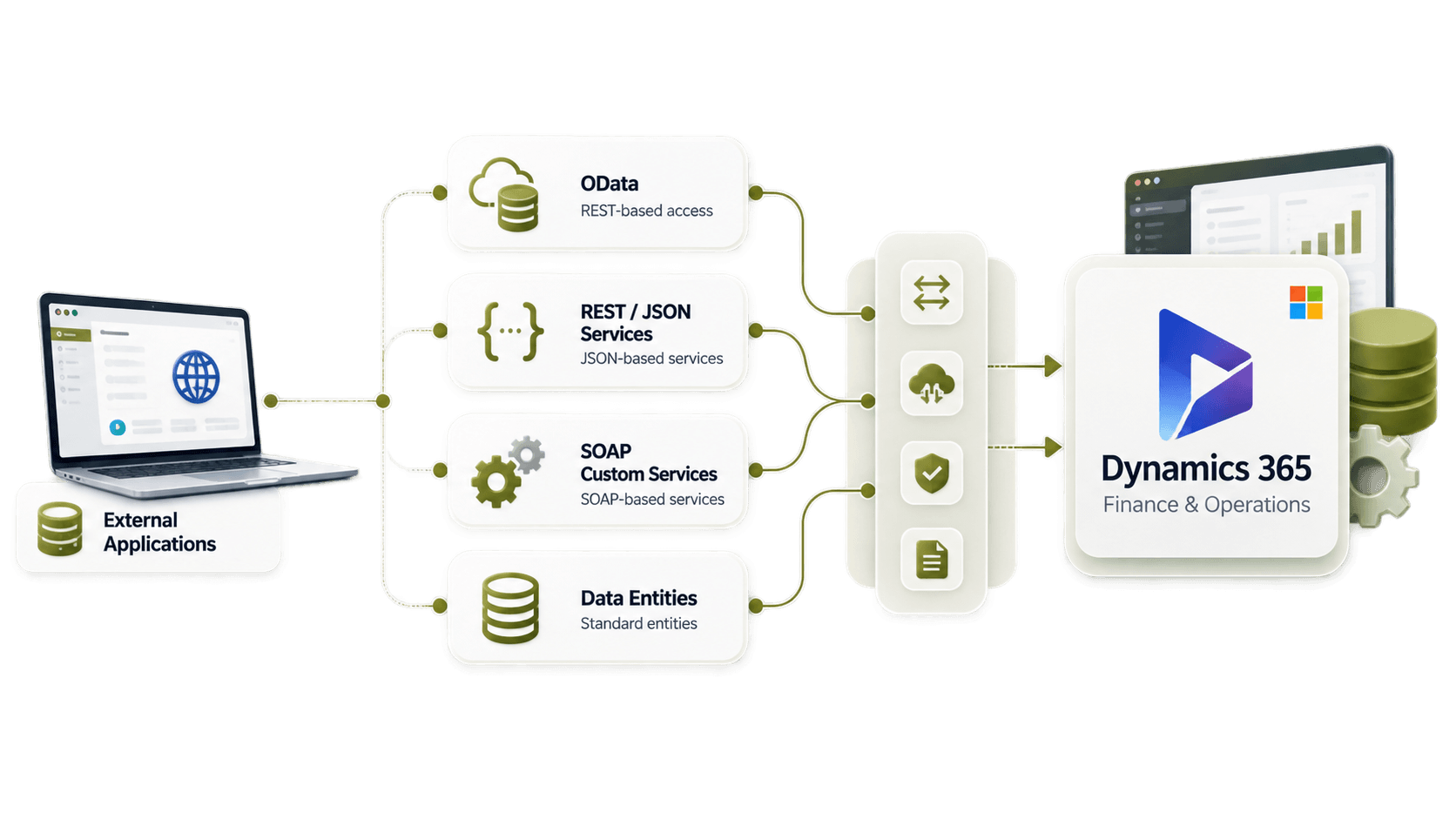External Applications → OData REST-JSON SOAP Data Entities → Dynamics 365 F&O.