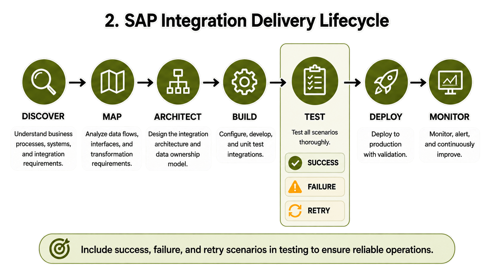 SAP Integration Delivery Lifecycle.png 