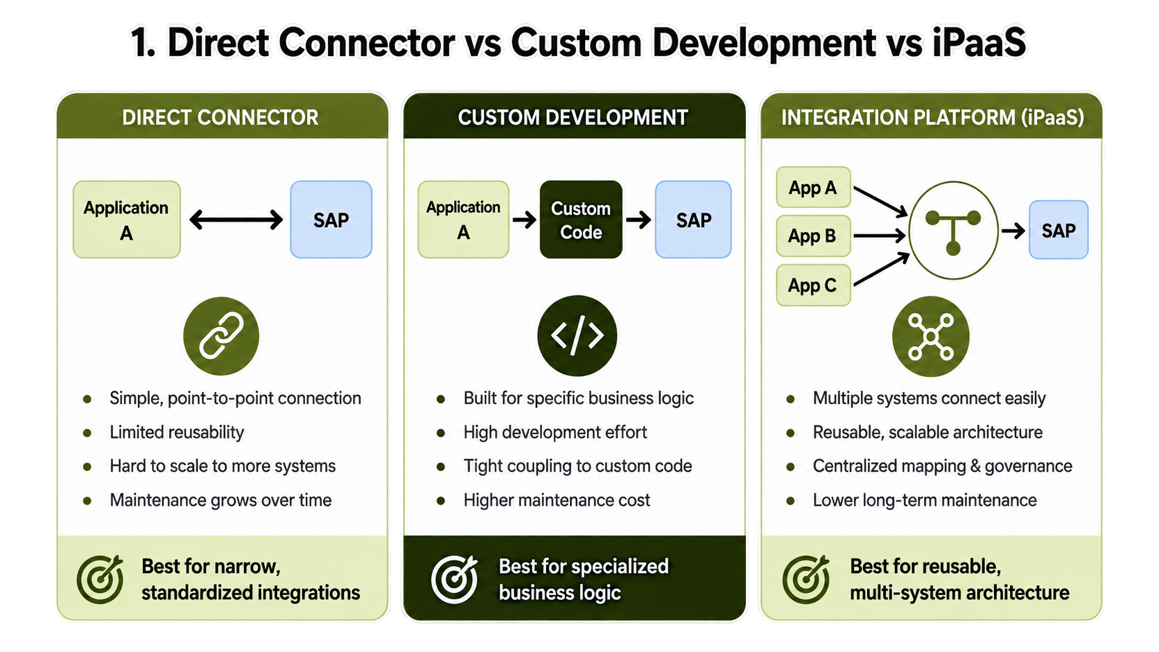 Direct Connector vs Custom vs iPaaS.png