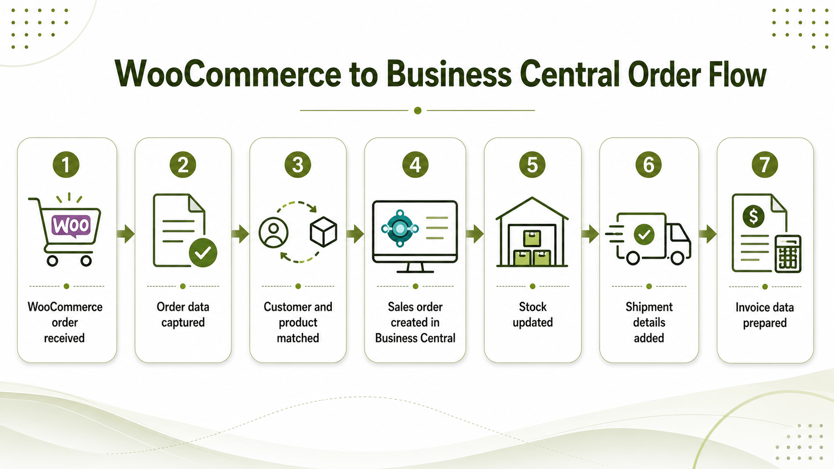 Woocommerce to Biusiness Central Data Flow 