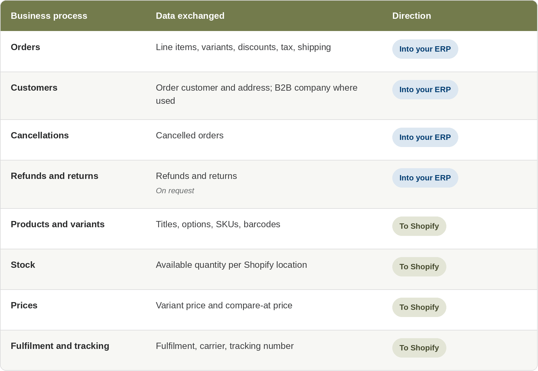 What Can You Integrate with Shopify?