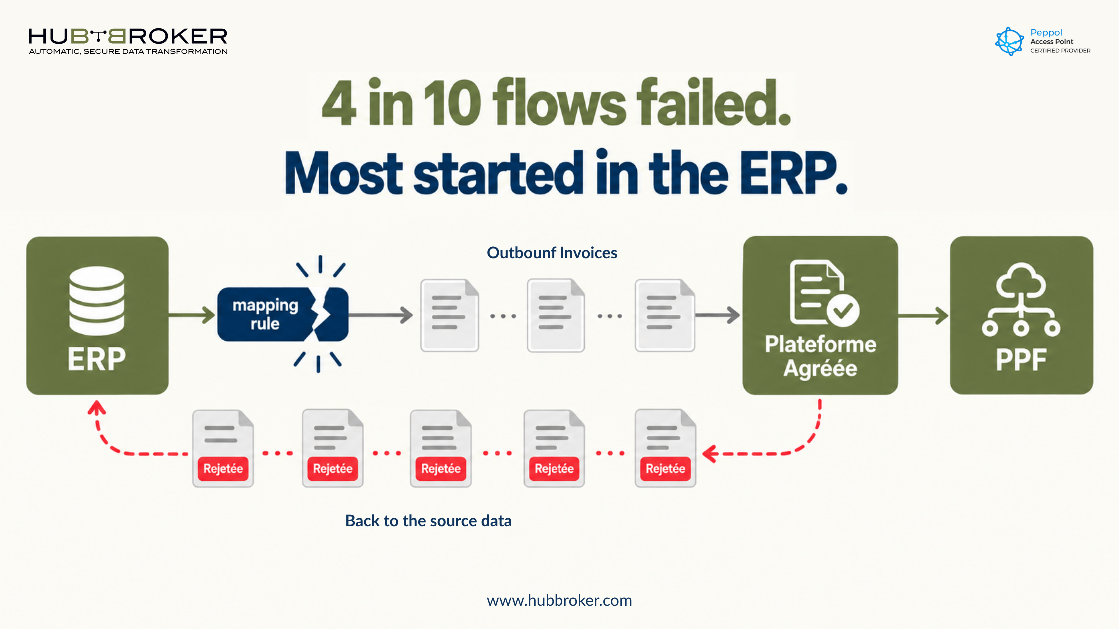 french e invoicing problems