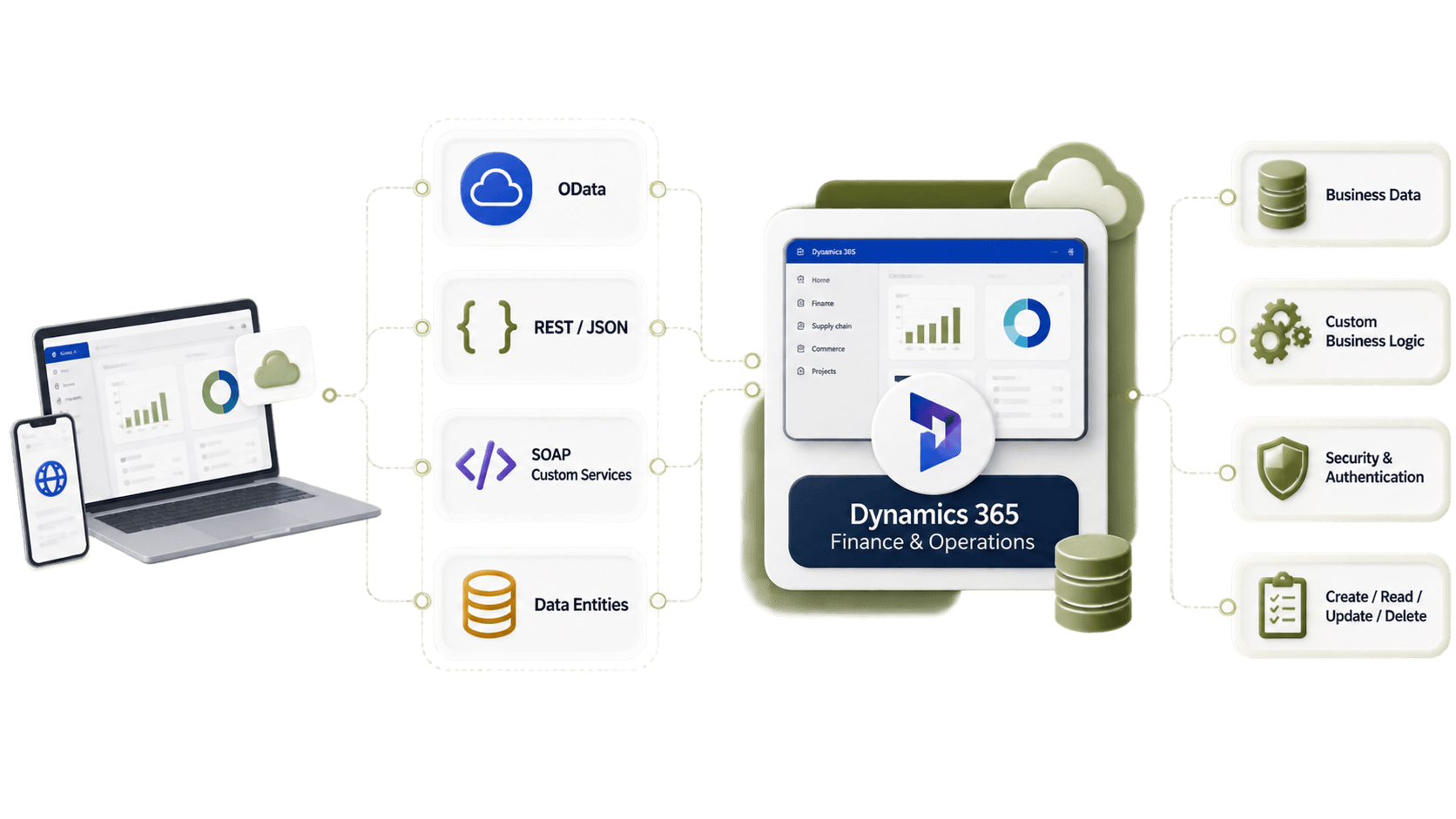 External Applications → Web Services → Dynamics 365 F&O → Finance Supply Chain Procurement Inventory Invoicing.