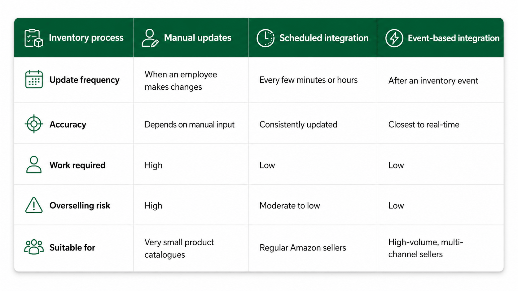 Manual Inventory Updates vs Automated Amazon ERP Sync