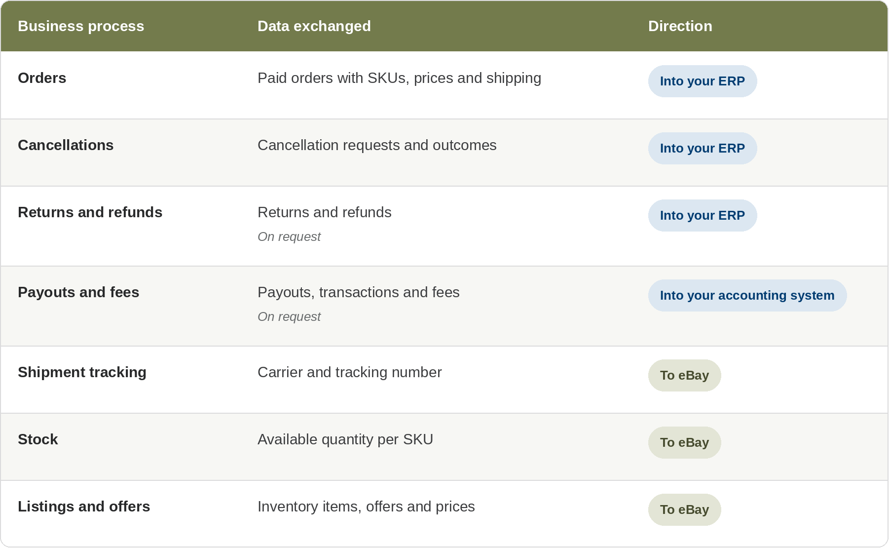 What Can You Integrate with eBay?