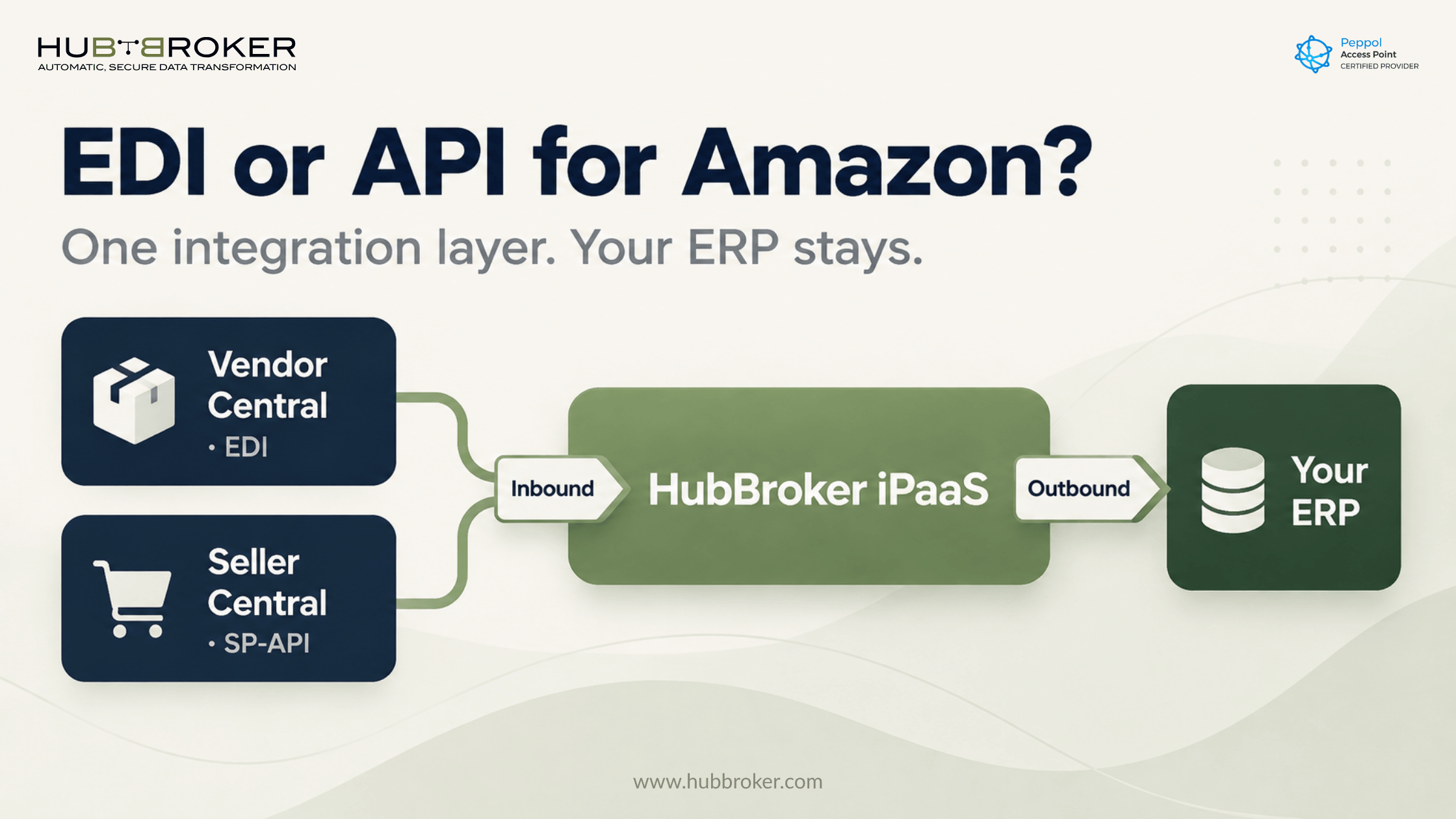 how to integrate via edi or api with amazon