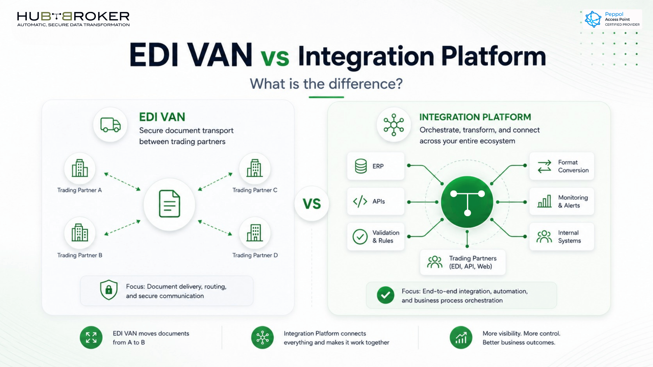 what is the difference between edi van and integration platform