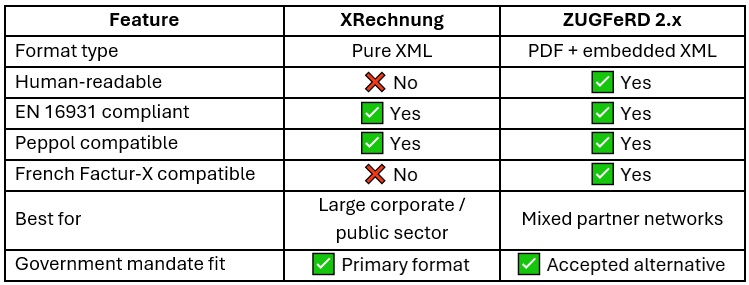 XRechnung and ZUGFeRD 2.x Comparision