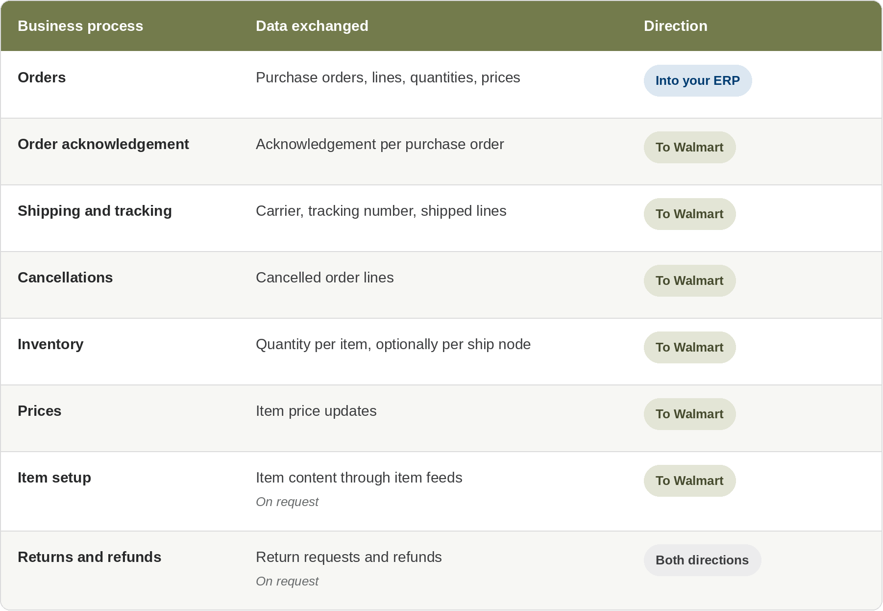 What Can You Integrate with Walmart Marketplace?