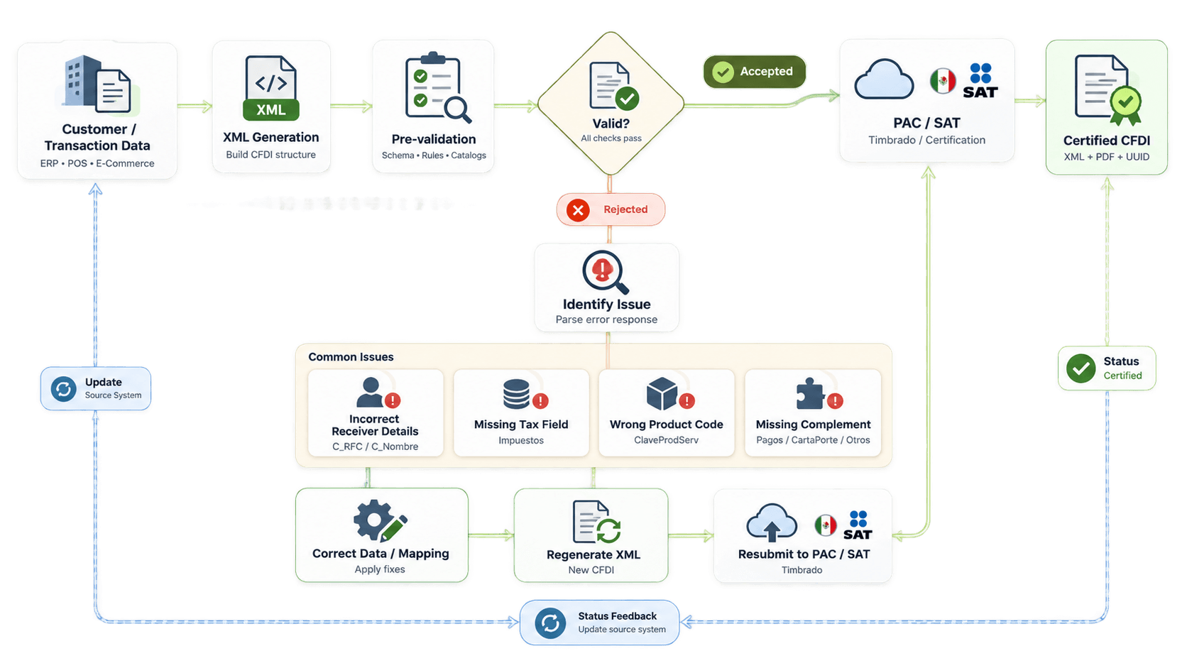 CFDI Error  Rejection Handling Flow.