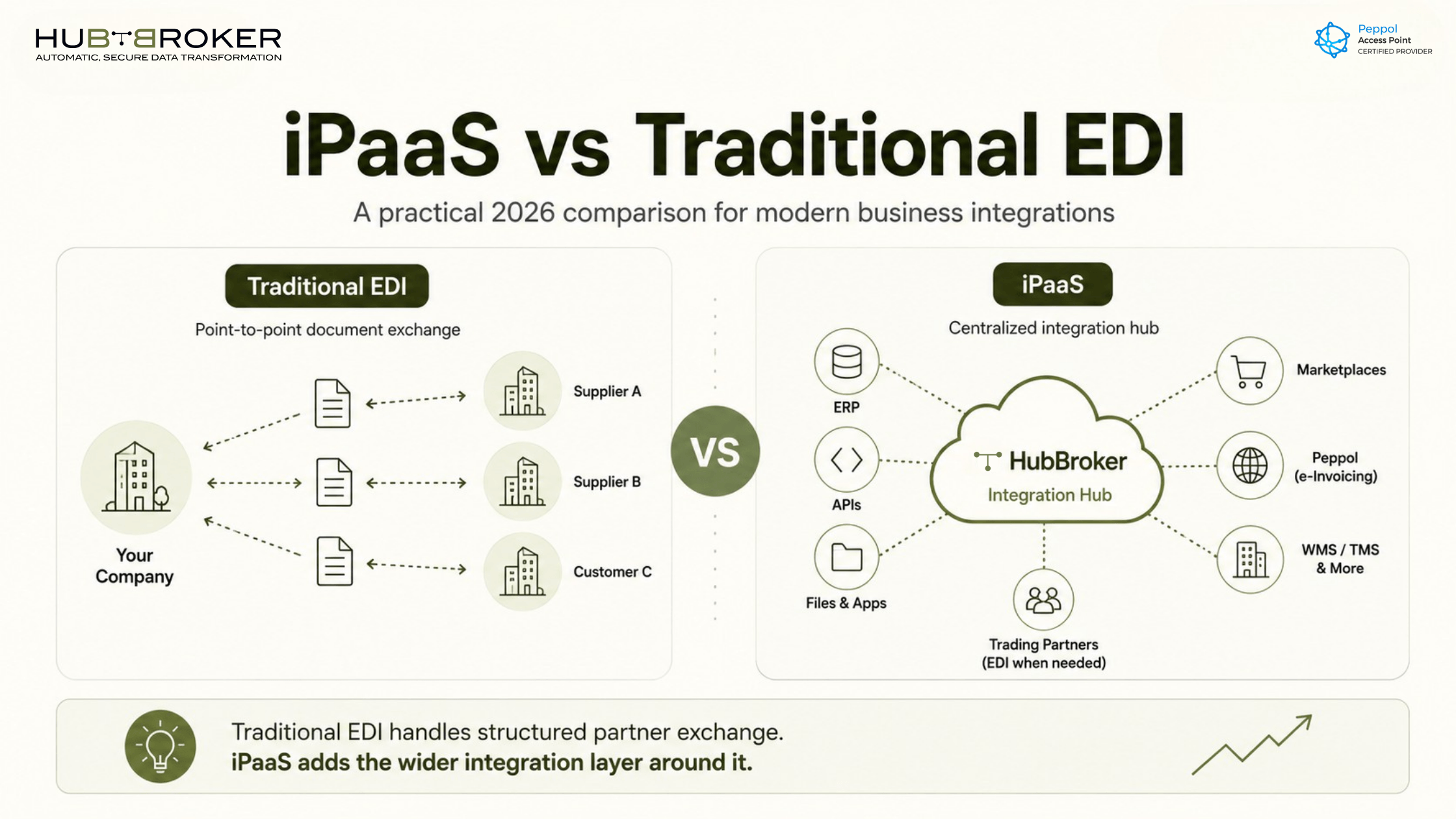 iPaaS vs traditional EDI