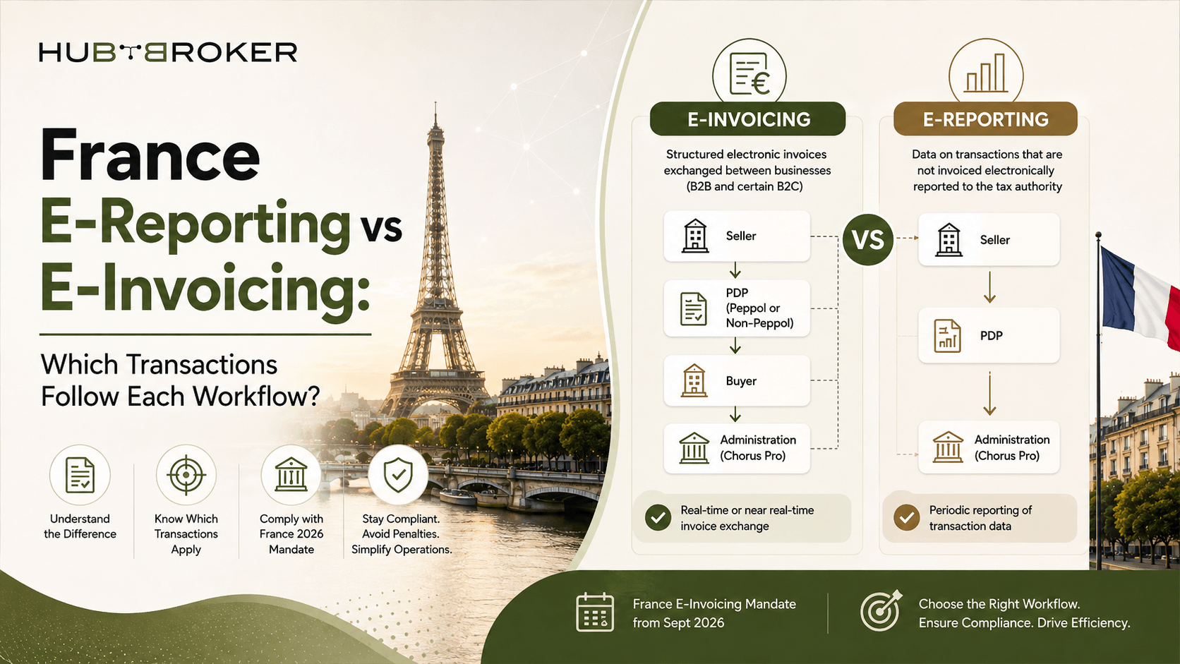 France EReporting vs EInvoicing