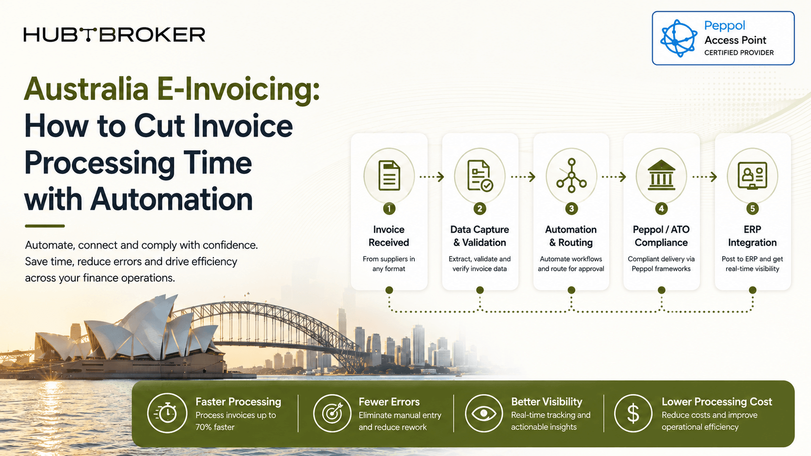 Australia einvoicing