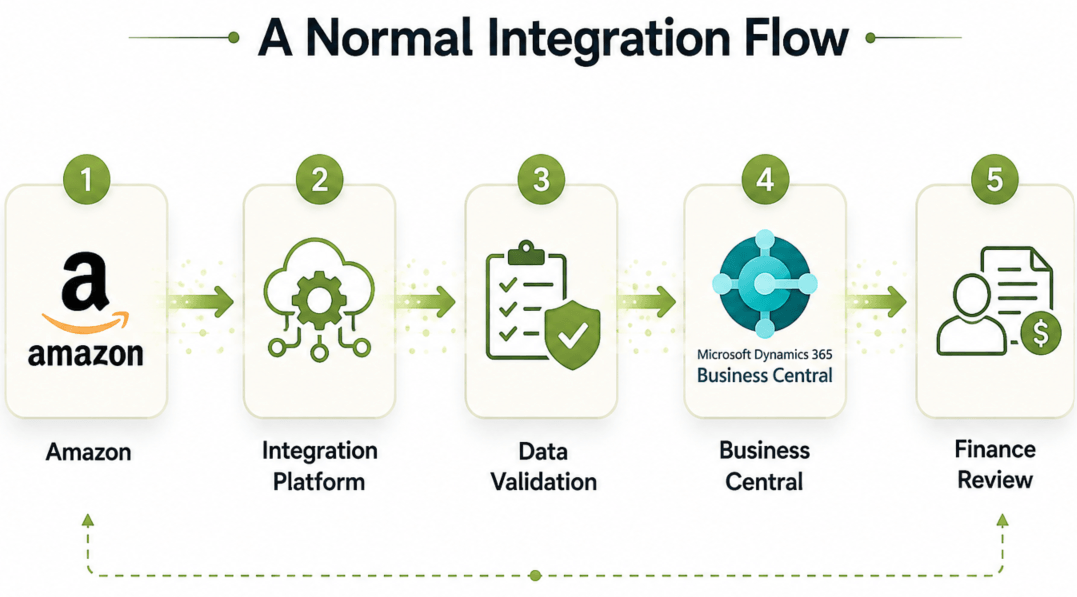 Amazon  to BC flow
