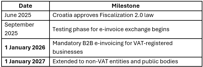 Croatia E-Invoicing Mandate Timeline