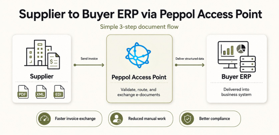 supplier to buyer erp flow