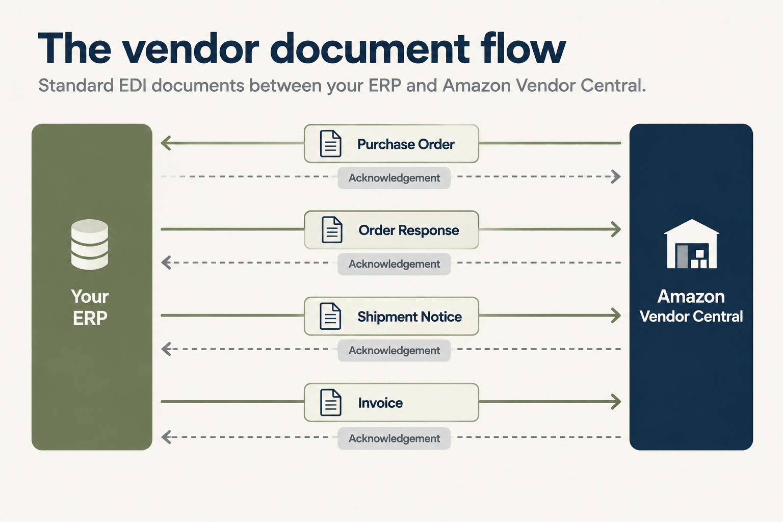 The vendor document flow.png
