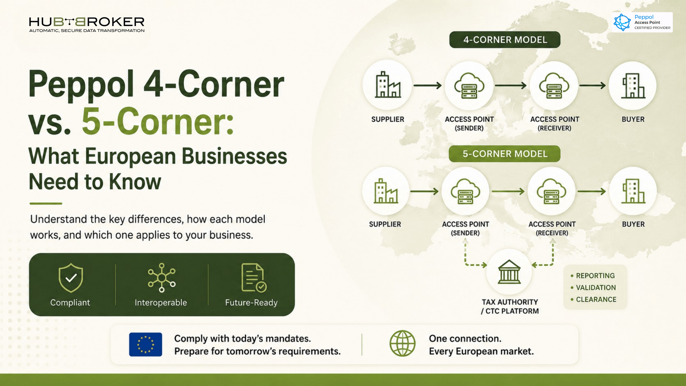 peppol 4 corner and 5 corner models in europe