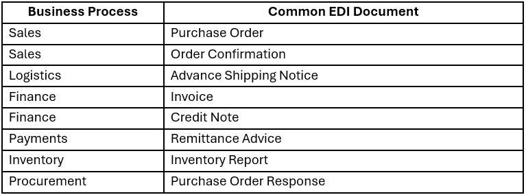 SAP EDI  Document Support