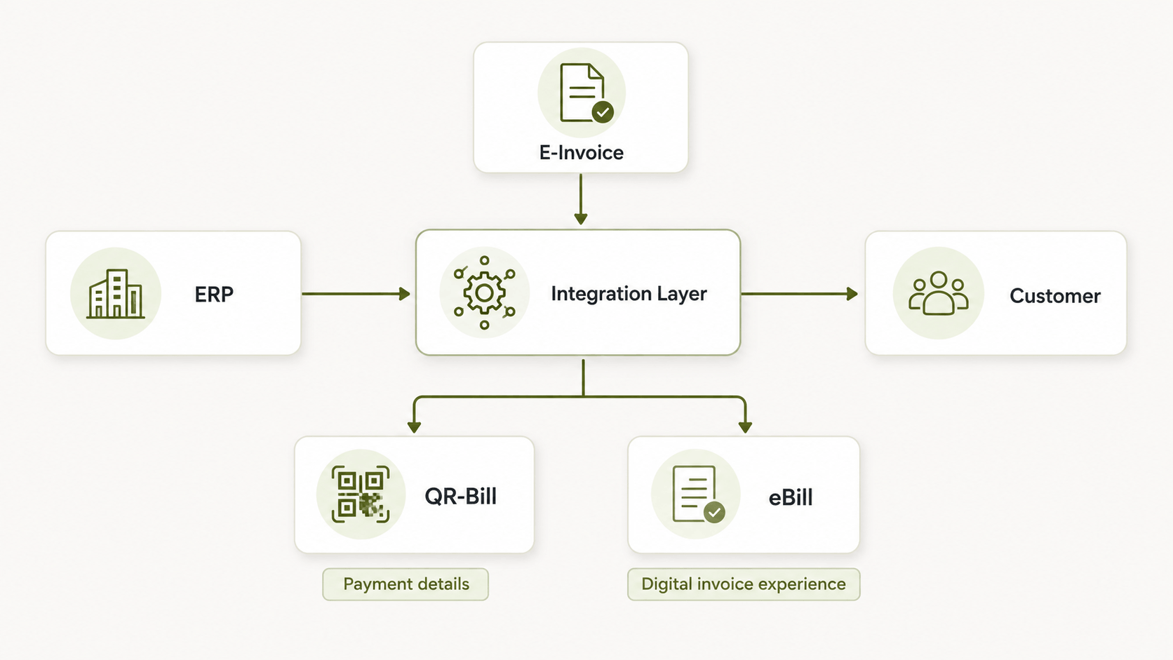 E-Invoice QR-Bill eBill Architecture.