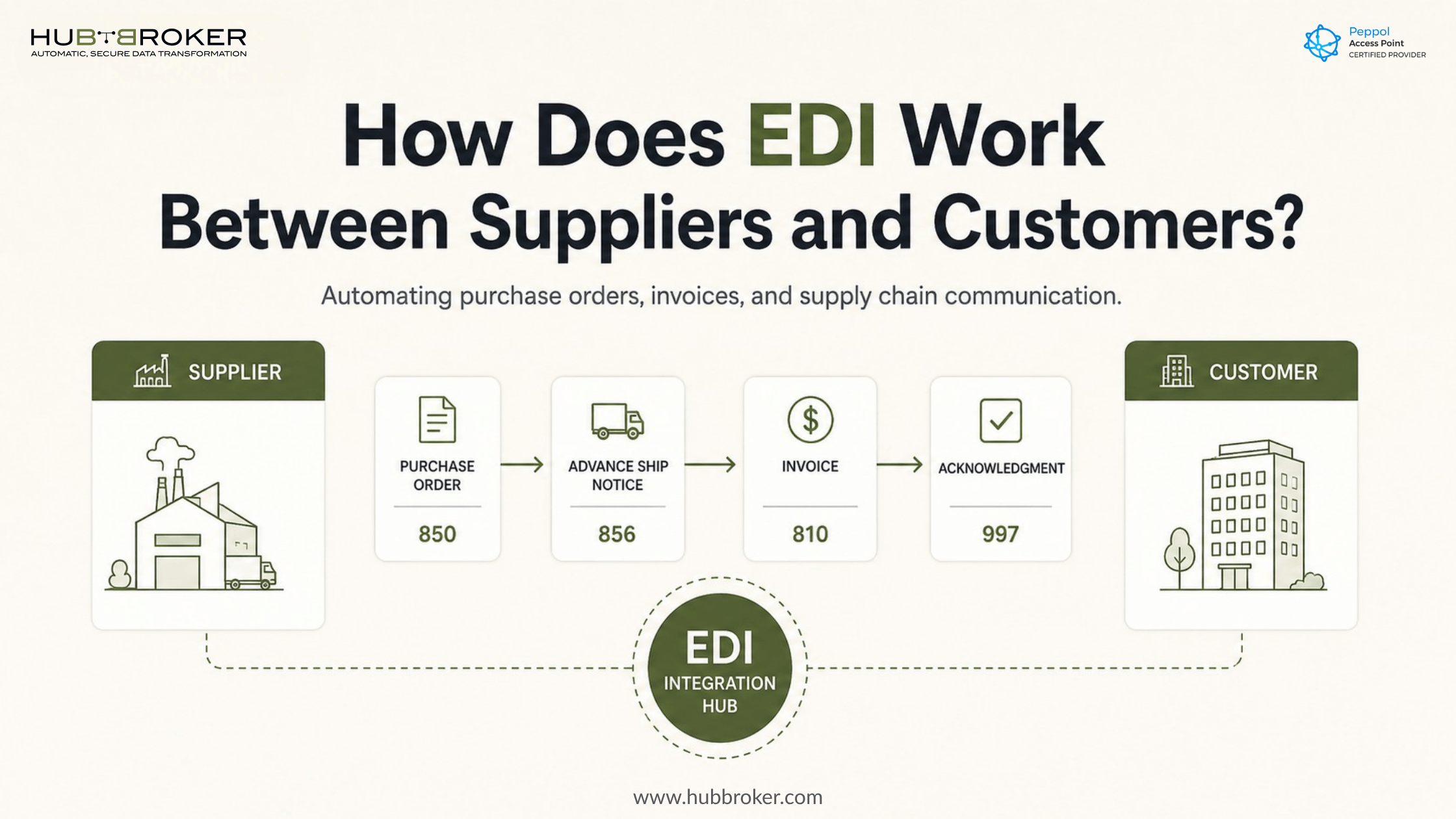 edi suppliers customers