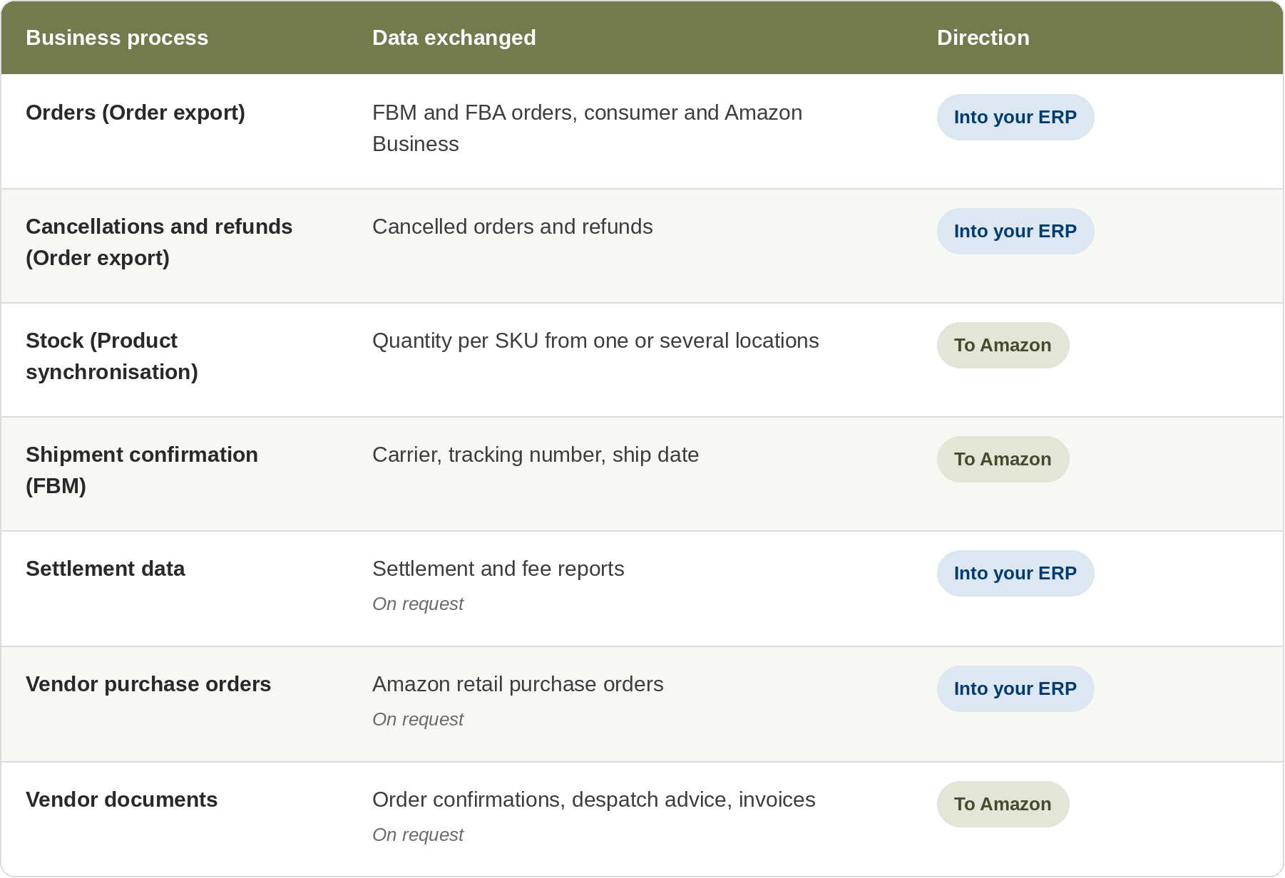 What Can You Integrate with Amazon?