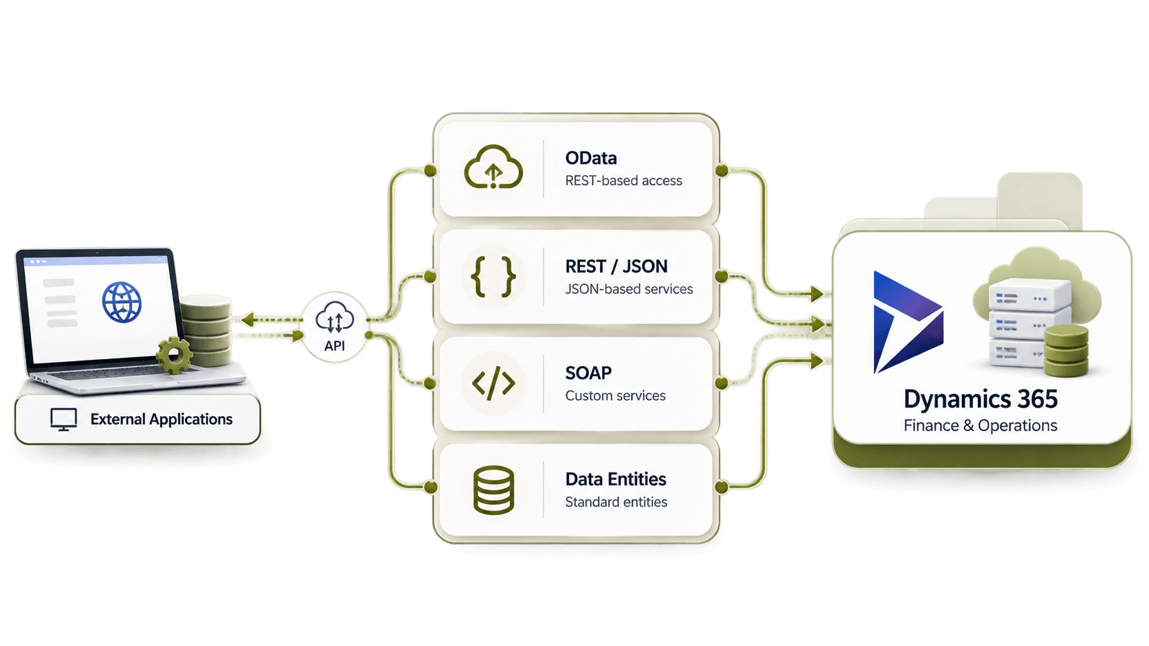 External Web ERP EDI CRM → OData REST SOAP Data Entities → Dynamics 365 F&O.