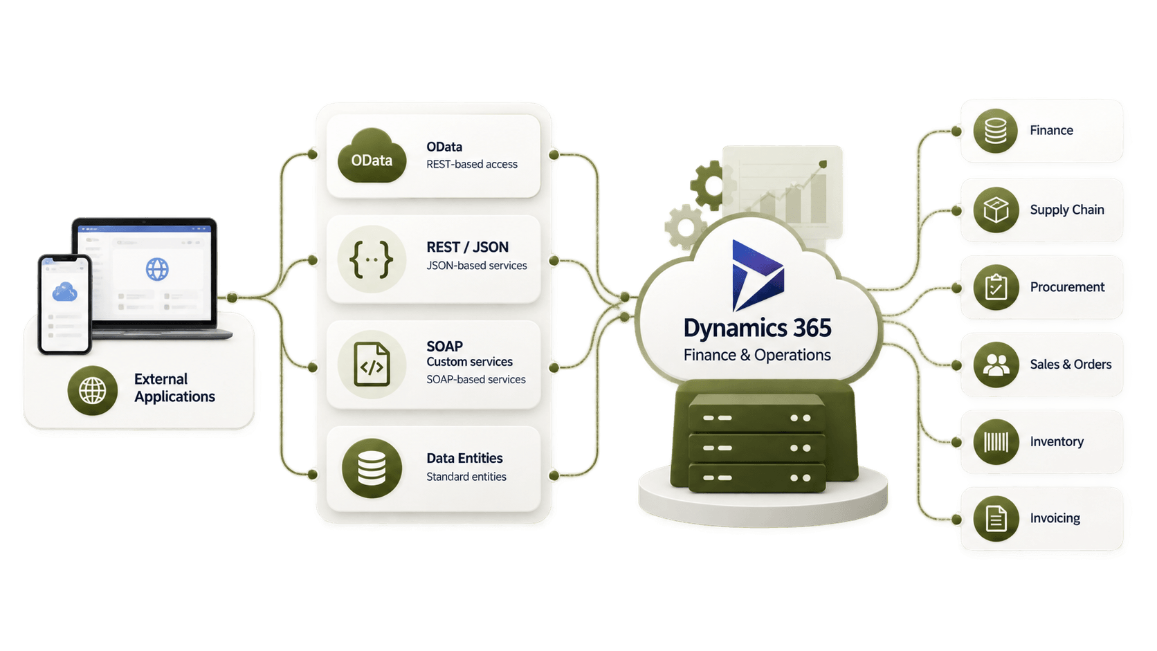 External Apps → Web Services → D365 F&O → Business Data  Security  Custom Logic  CRUD.