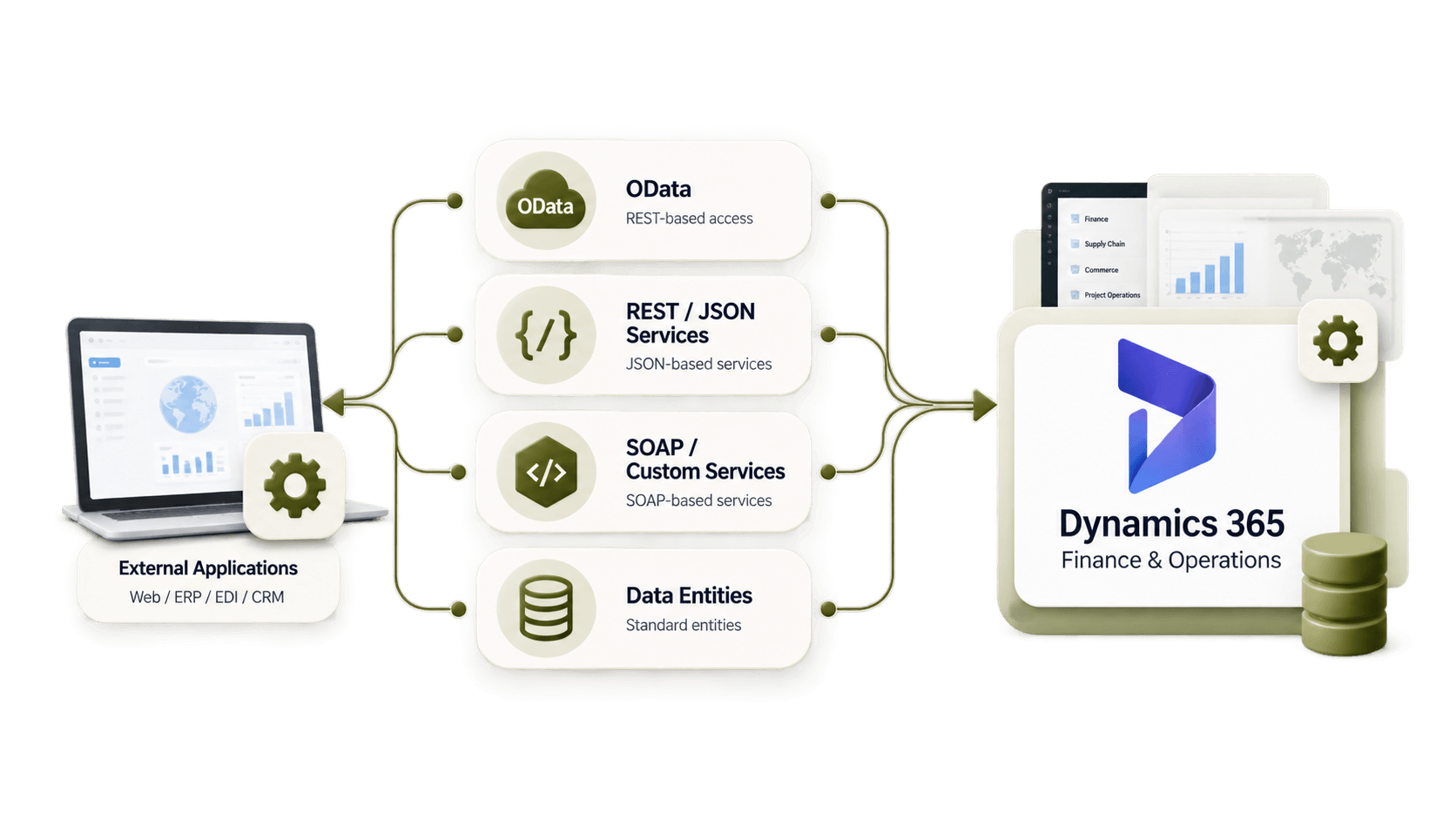 External Applications → API hub → OData REST SOAP Data Entities → Dynamics 365 F&O.